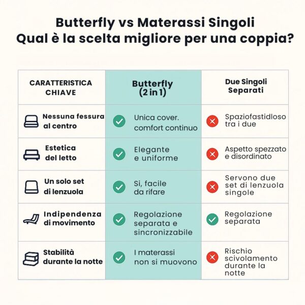 MATERASSO MATRIMONIALE “BUTTERFLY” – INDIPENDENZA E COMFORT SU MISURA - immagine 3